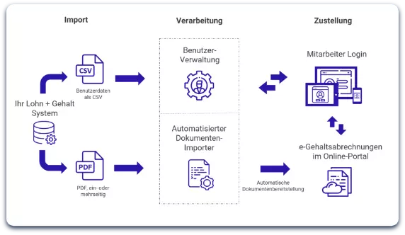 e-Gehalt Features