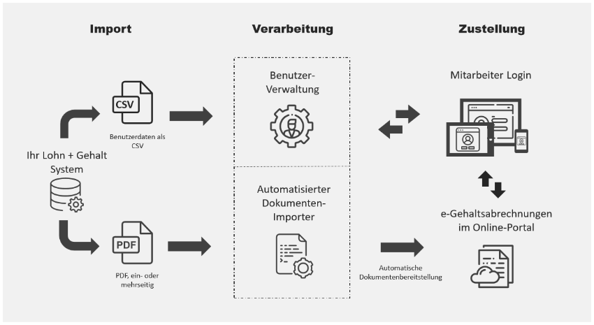 e-Gehalt Features